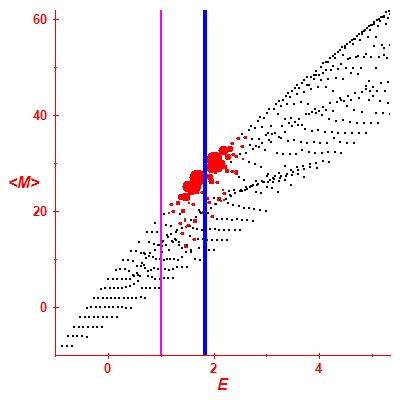 Peres lattice <M>